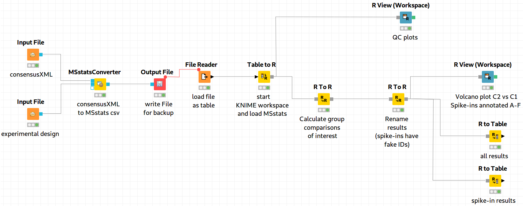 MSstats analysis using KNIME