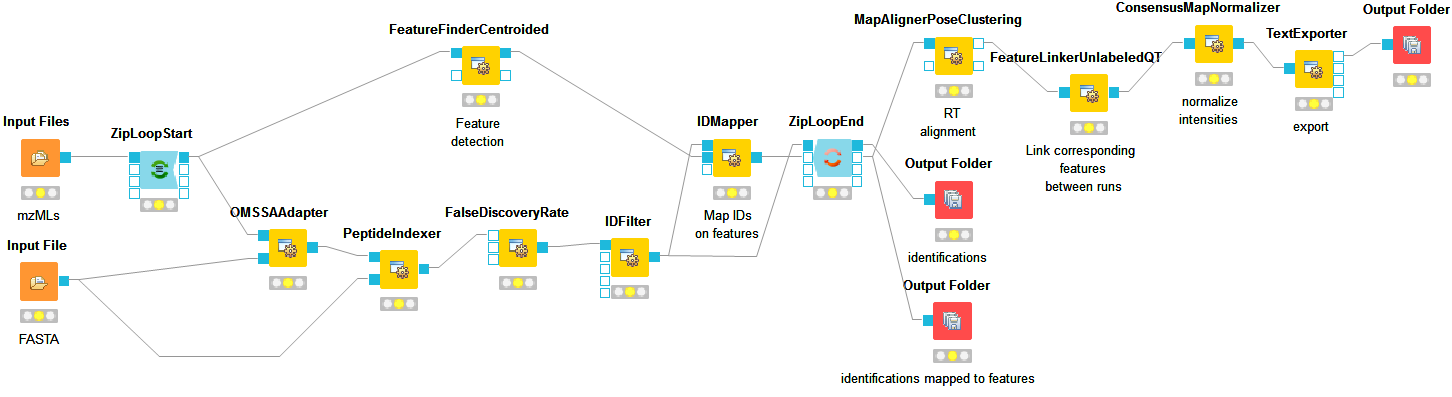 Complete identification and label-free quantification workflow