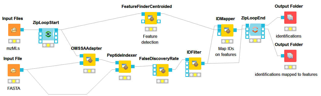 Extended workflow featuring peptide identification and quantification