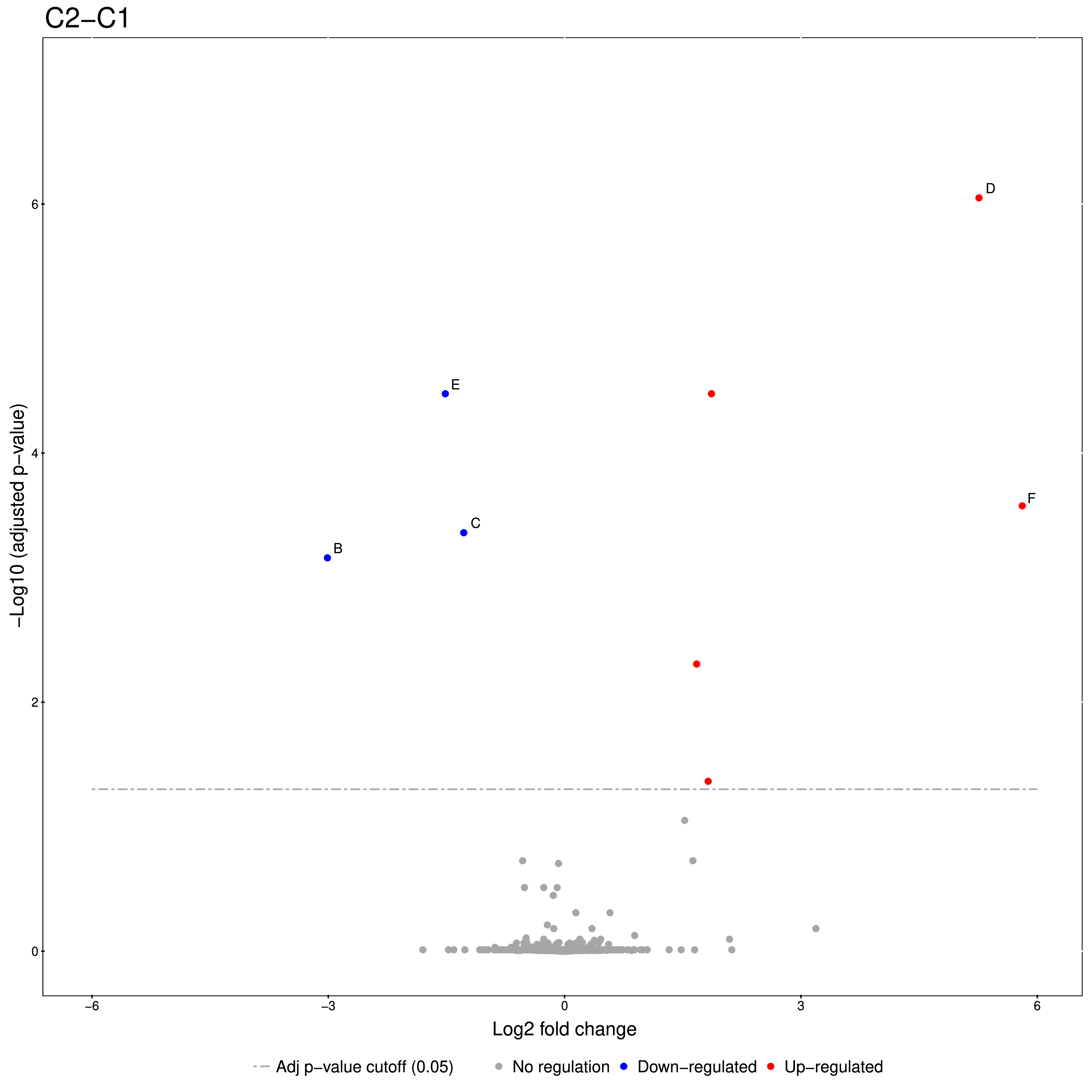 Volcano plots c2_c1
