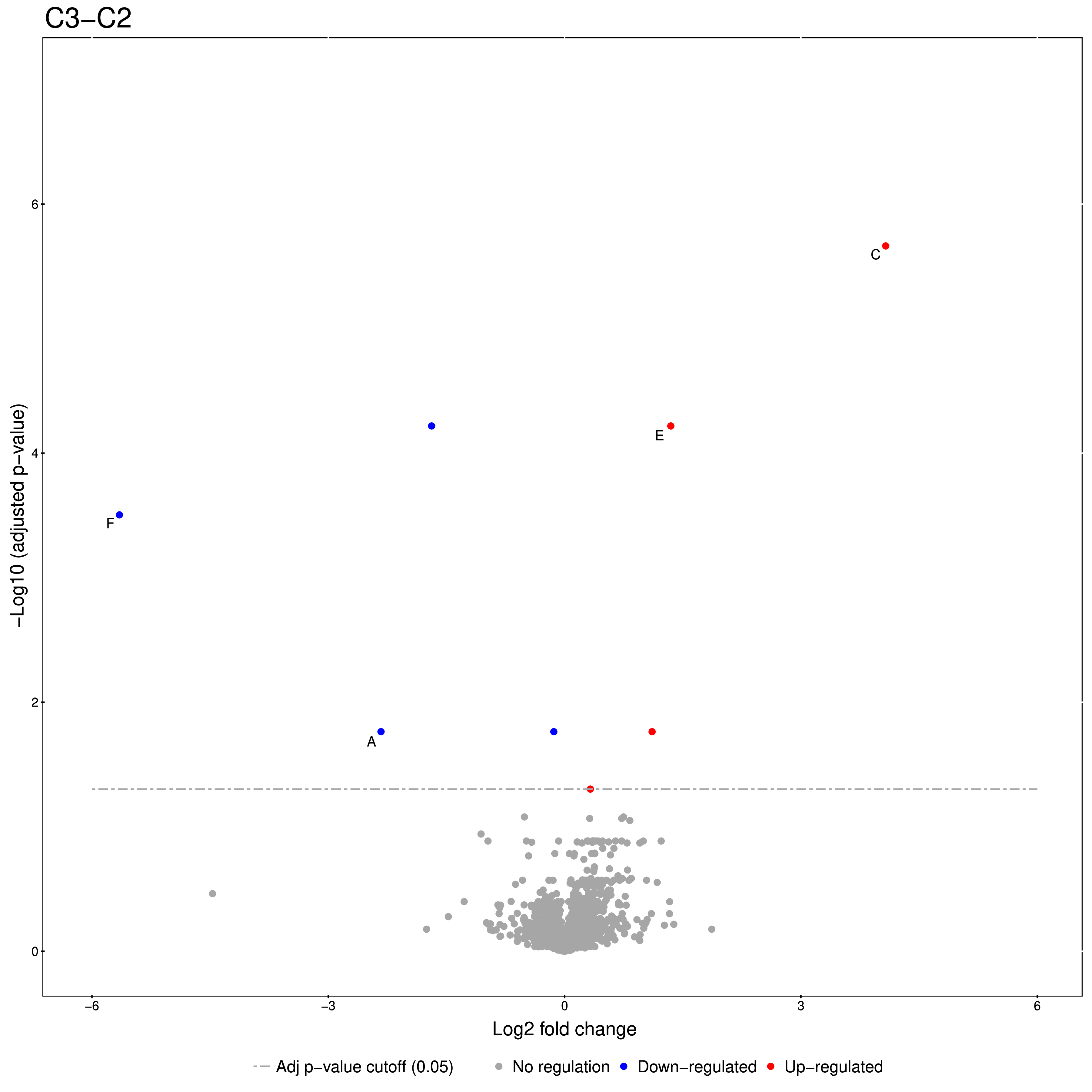 Volcano plots c3_c2