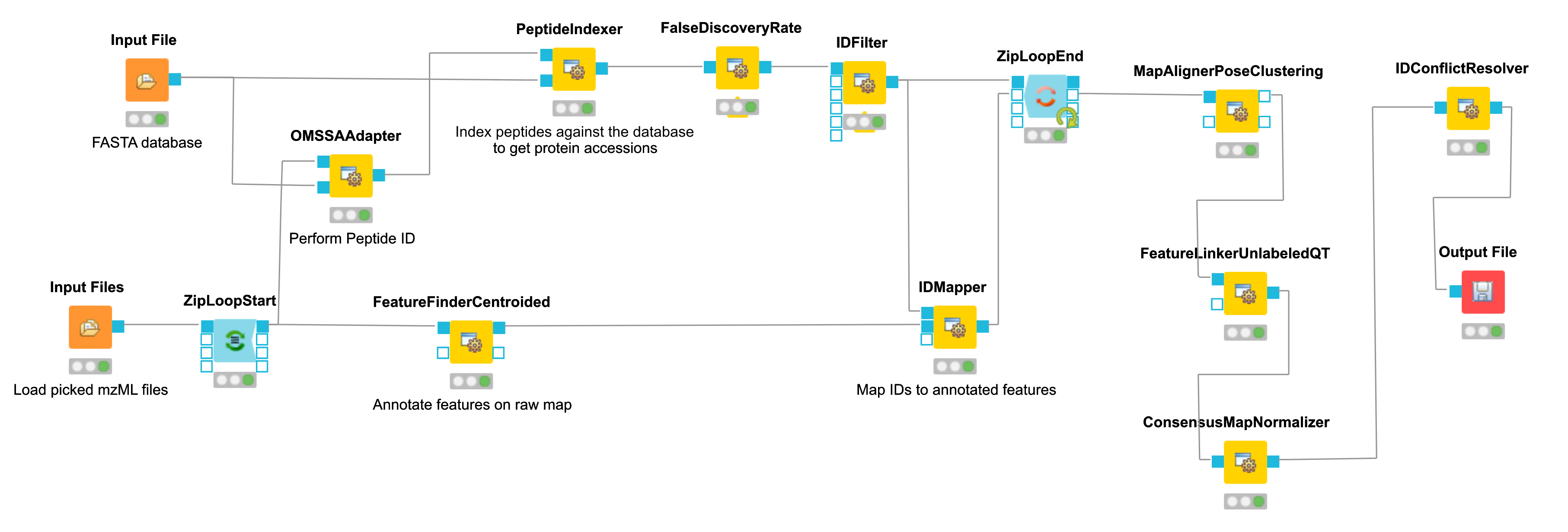 KNIME data analysis of iPRG LFQ data