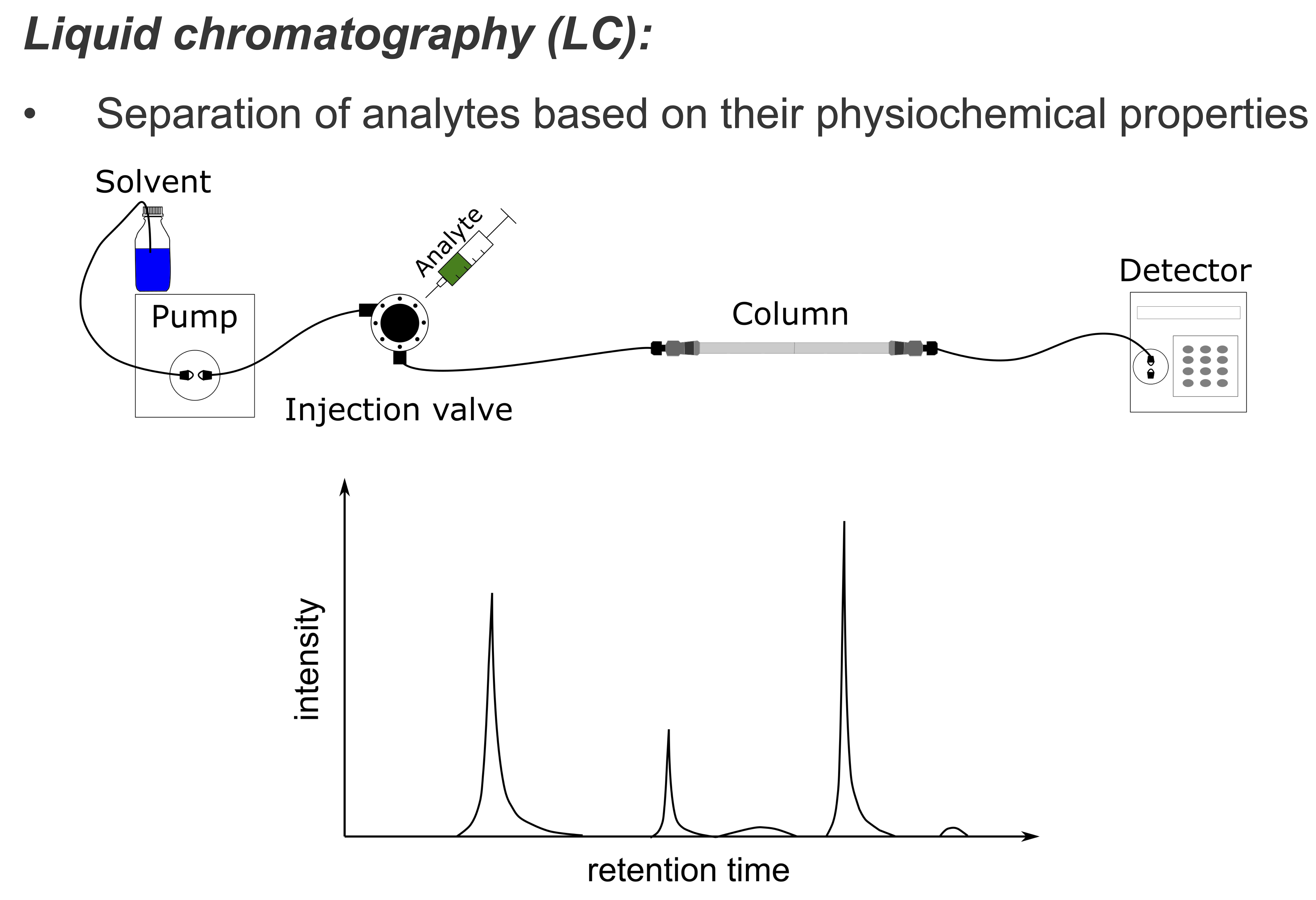 liquid chromatography setup