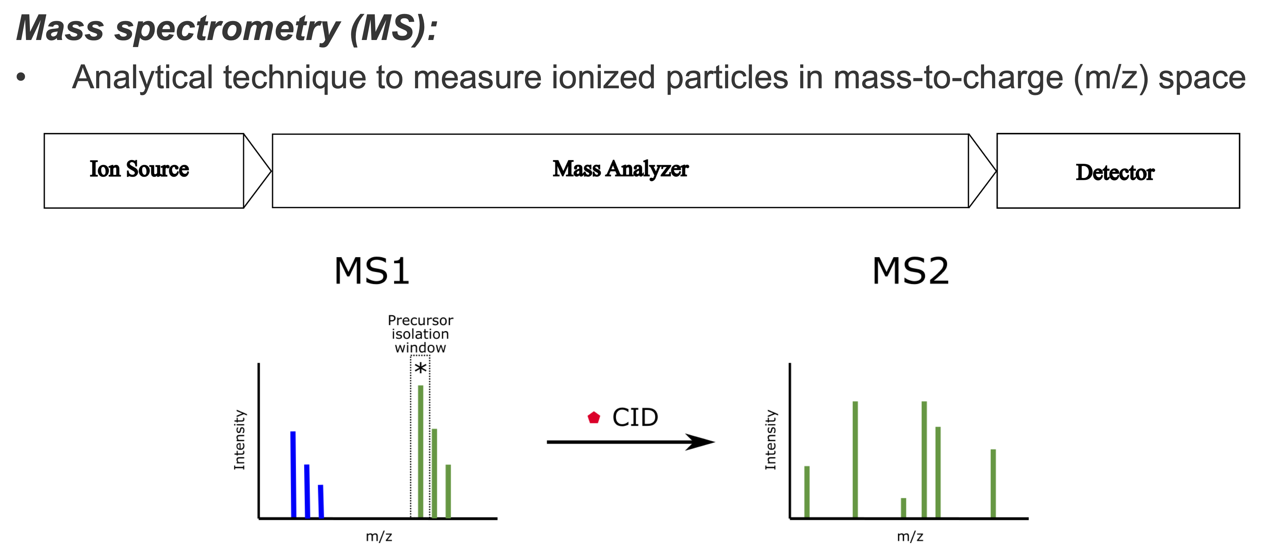mass spectrometry