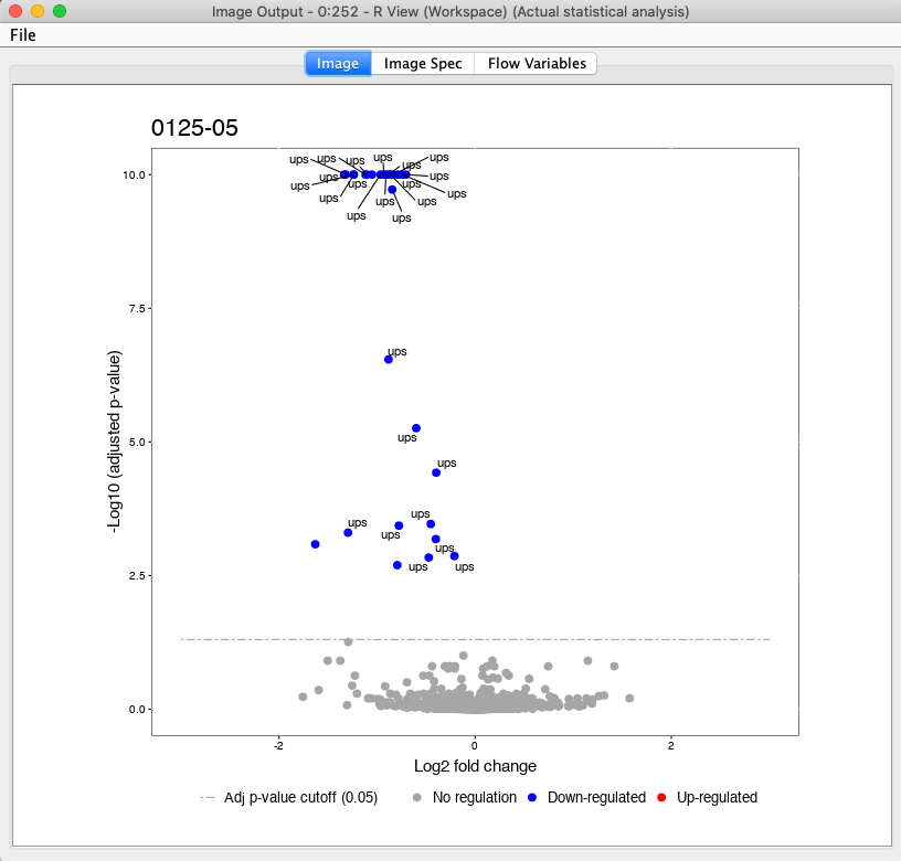 Volcanoplot of the group comparison regarding 0125 to 05