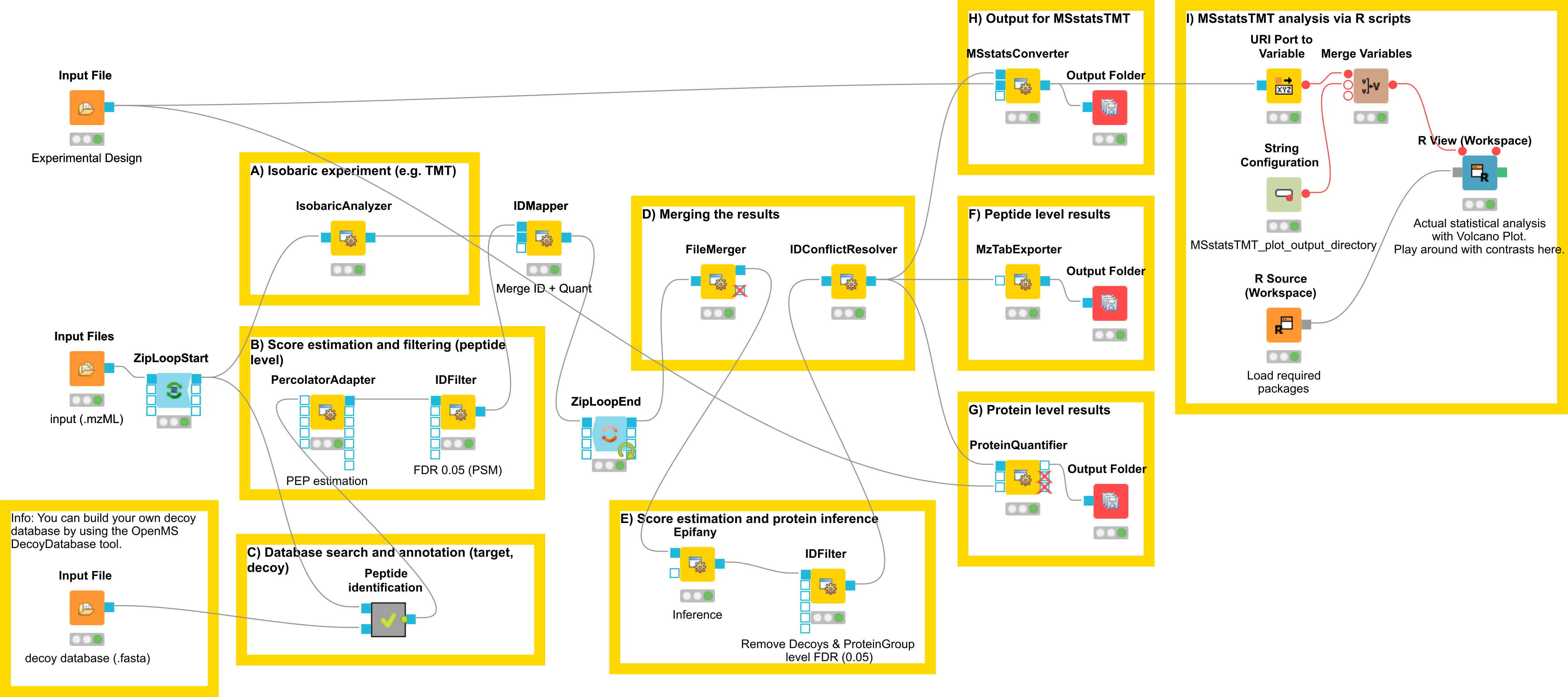 Workflow for the analysis of isobaric data