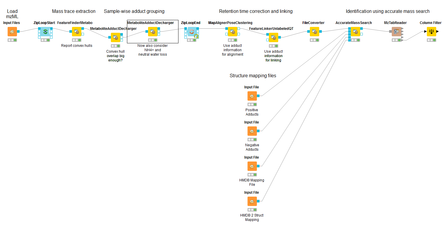 Metabolite Adduct Decharger adduct grouping workflow