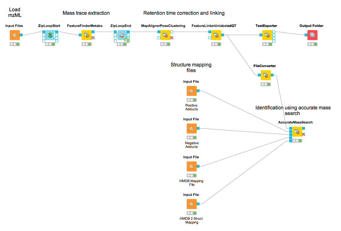 Label-free quantification and identification workflow for metabolites