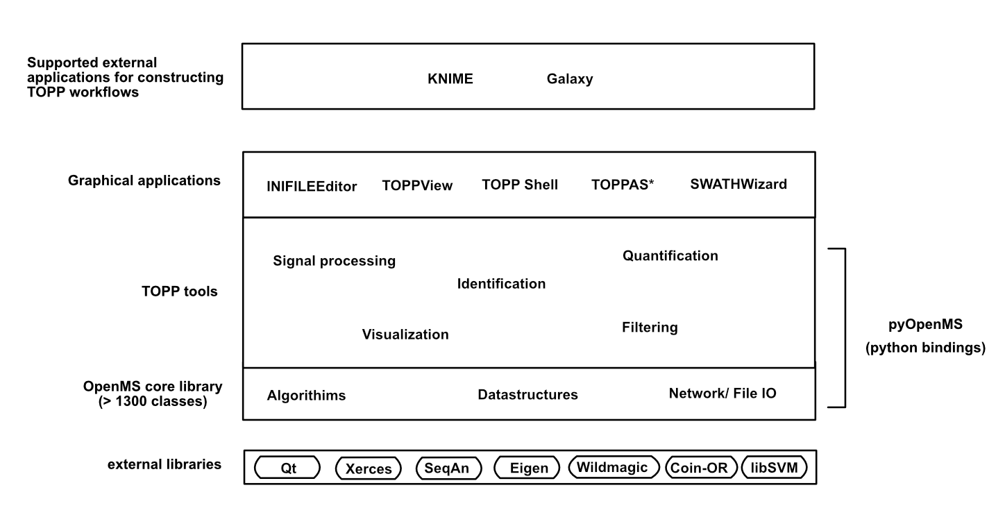 openms architecture