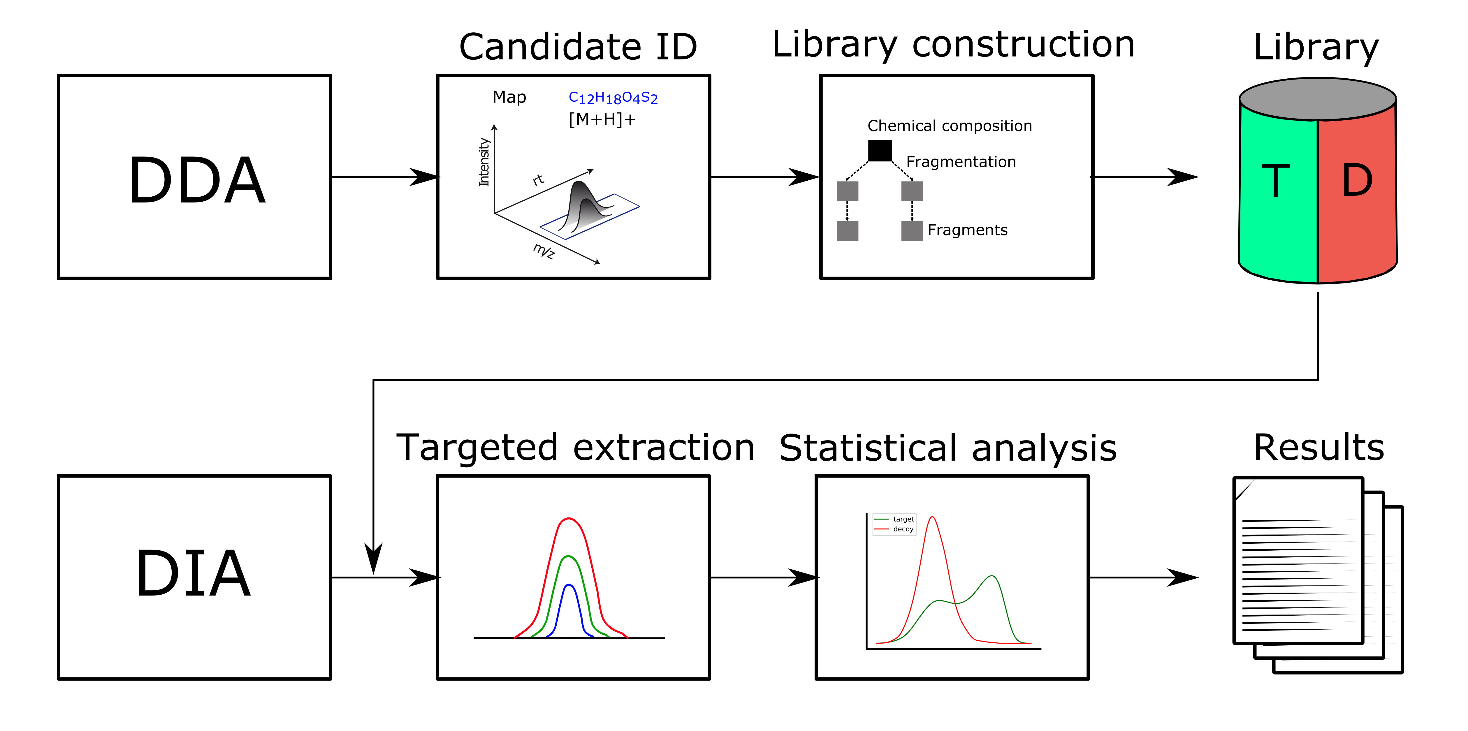 DIAMetAlyzer - pipeline for assay library generation and targeted analysis with statistical validation