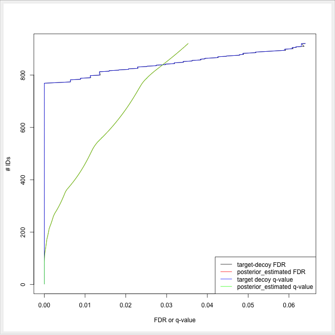 The pseudo-ROC Curve of protein IDs